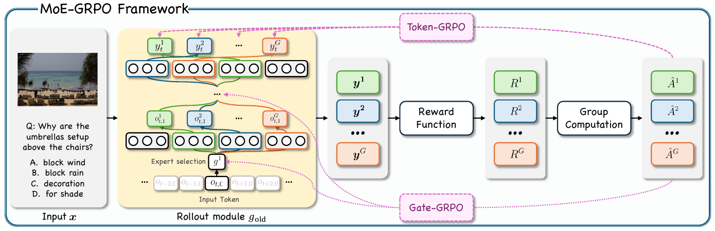 Overall training pipeline of MoE-GRPO